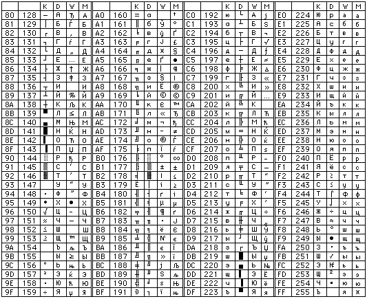 Кириллические таблицы (18K)